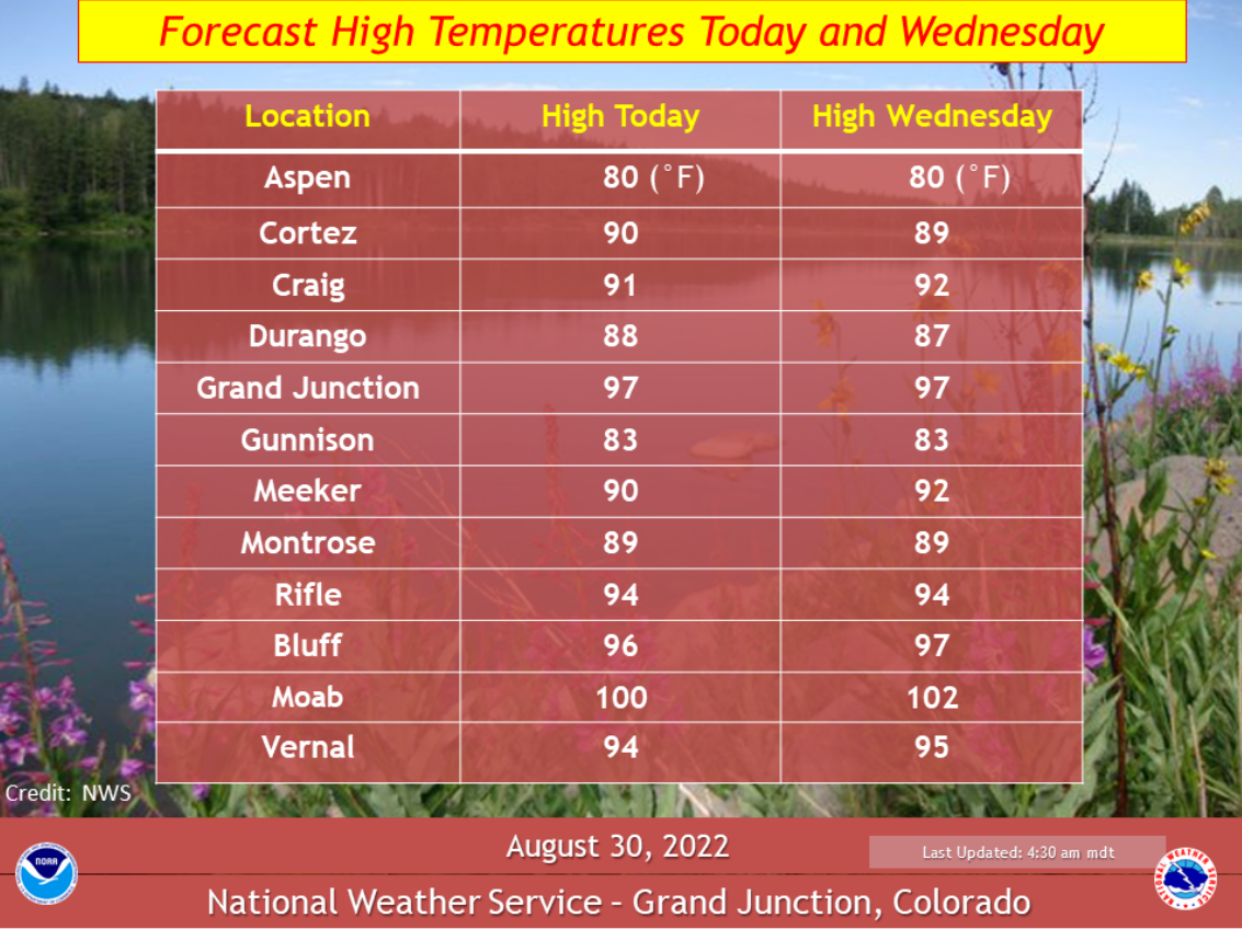 High Temps