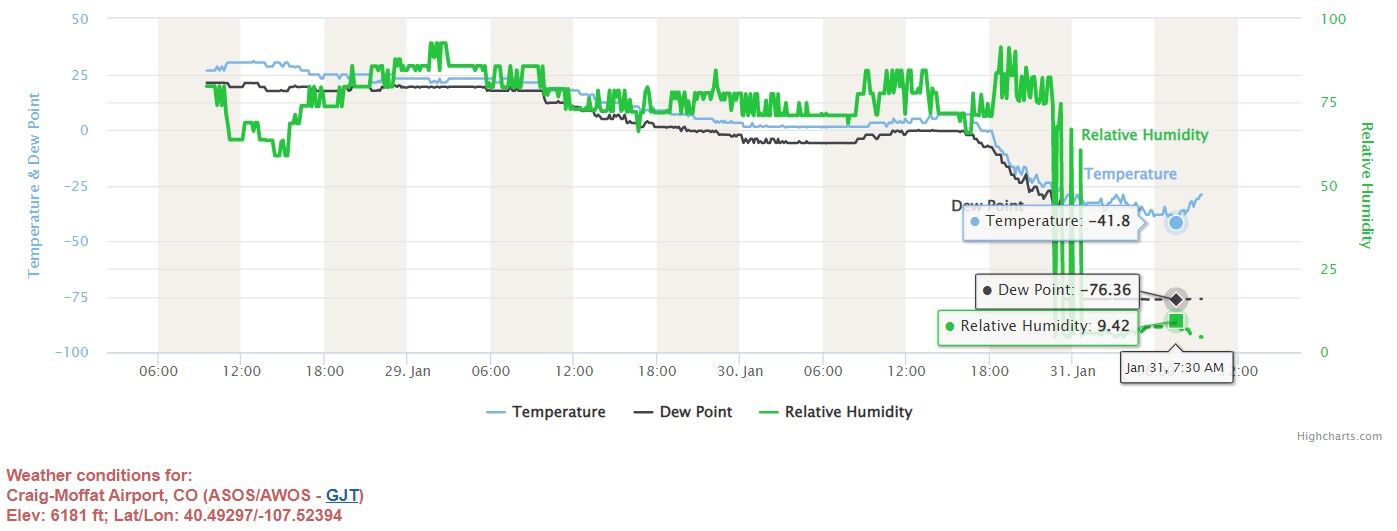 Record low in Craig, Jan 31, 2023.jpg