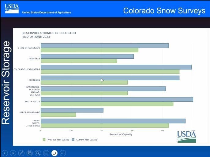 2022 to 2023 reservoir storage levels