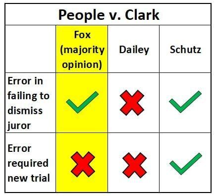 Court of Appeals decision table: People v. Clark