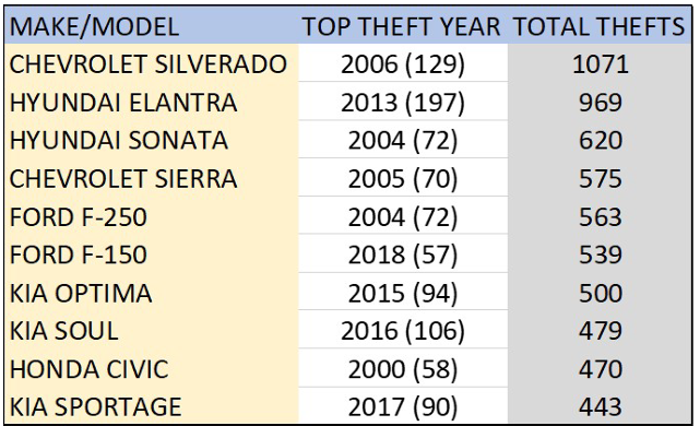 Colorado Most Stolen Vehicles 2024