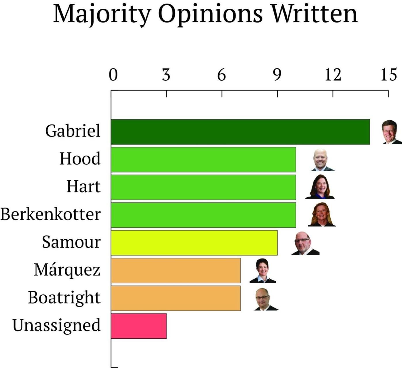 Majority opinion authorship 2025