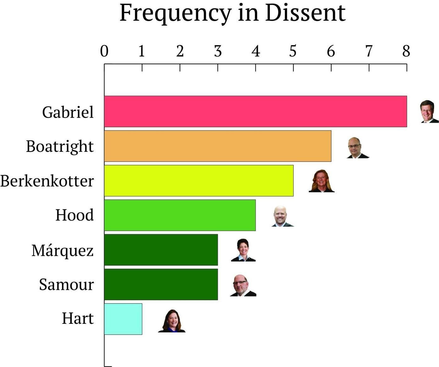 Frequency in dissent 2025
