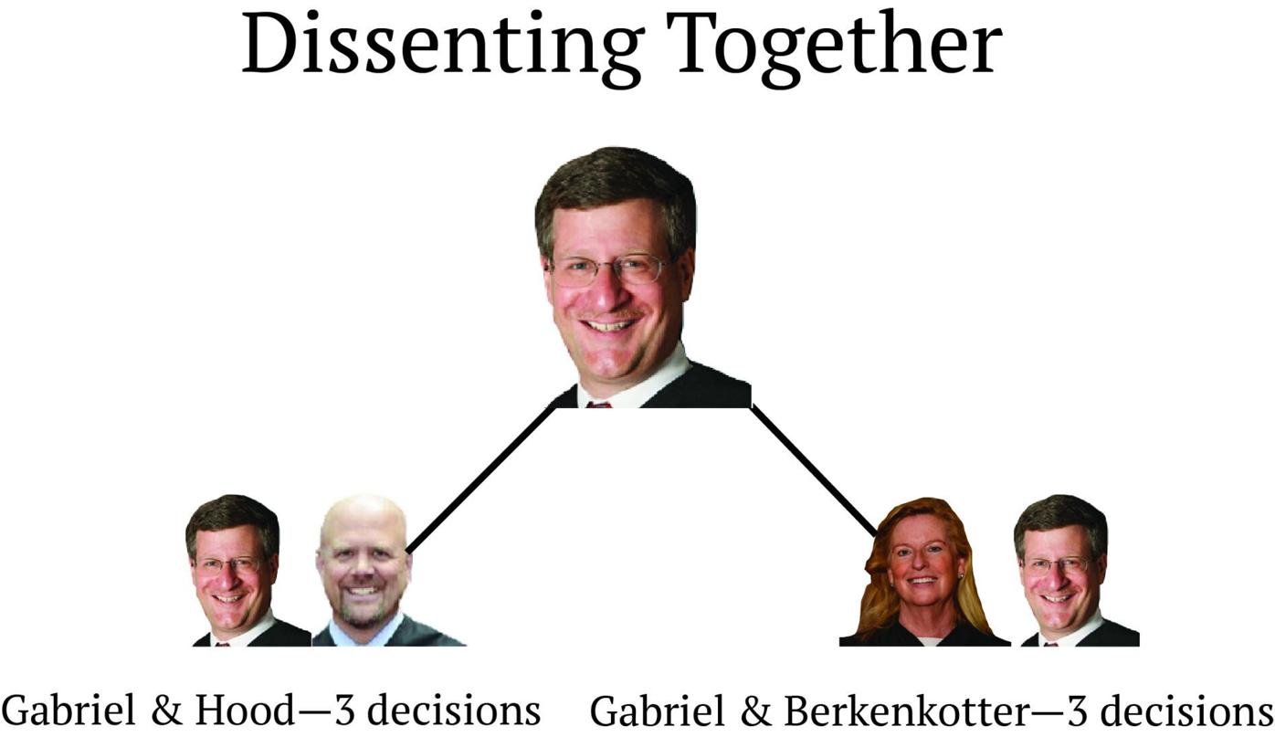 Dissenting together 2025